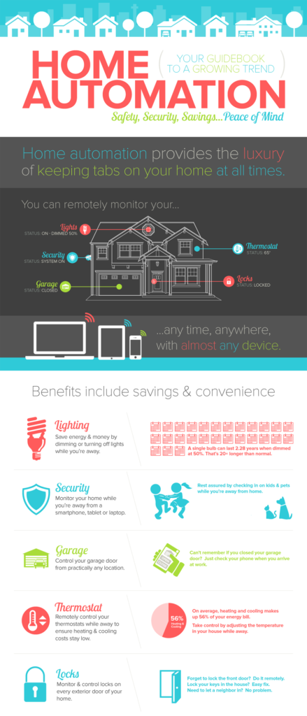 Home automation benefits infographic