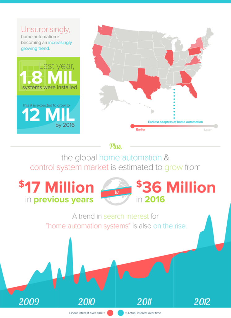 Home automation facts infographic
