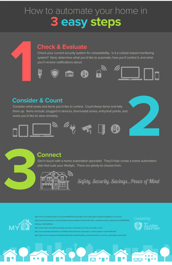 Automate your home in 3 easy steps infographic